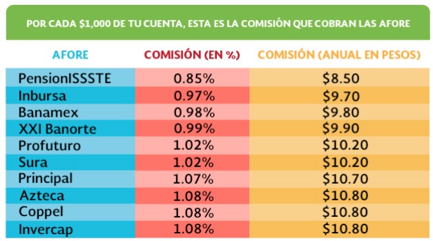 comisi�n que cobran las afores