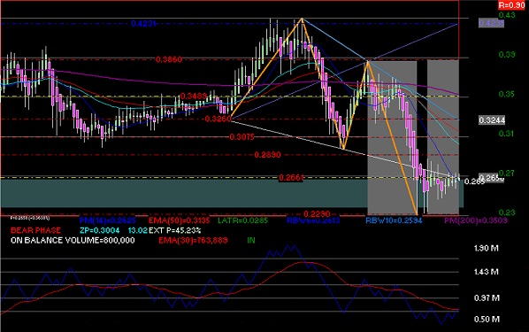 gr�fica t�cnica semanal de ara