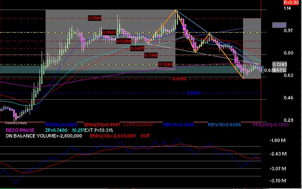 gr�fica t�cnica semanal de autlan
