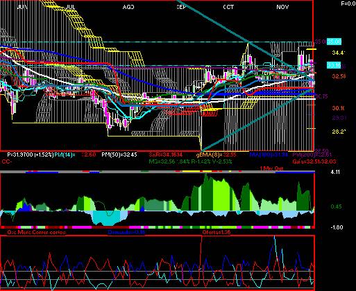 gr�fica t�cnica de bolsa.a