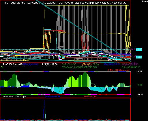 gr�fica t�cnica de bolsa.a