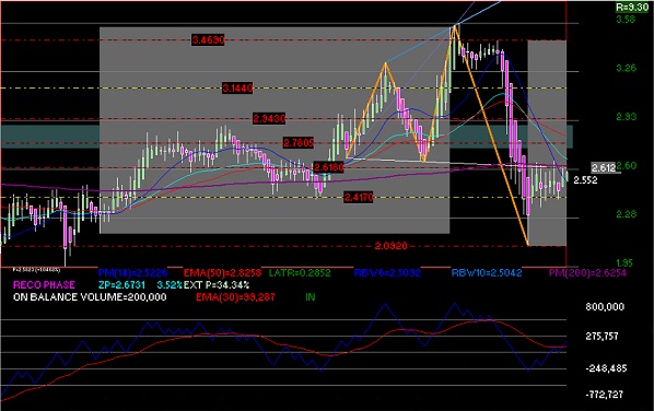 gr�fica t�cnica semanal de mexchem 