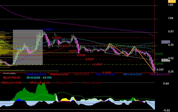 gr�fica t�cnica semanal de mfrisco