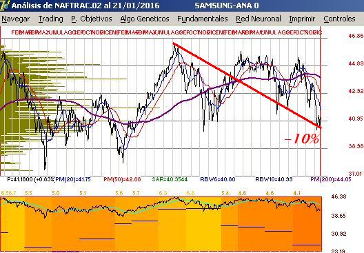 gr�fica de naftrac en pesos