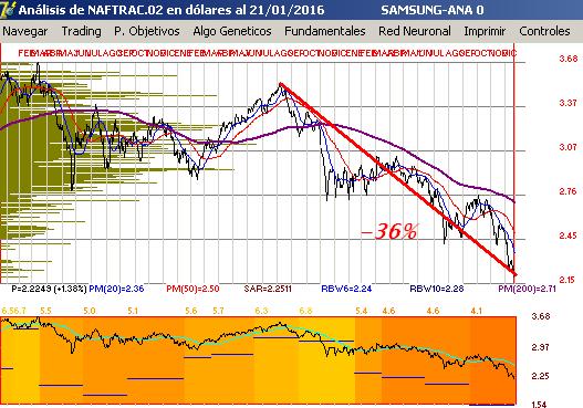 gr�fica de naftrac en d�lares