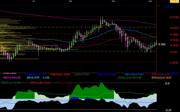 gr�fica t�cnica diaria de nemak